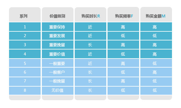 分析購(gòu)買(mǎi)行為，構(gòu)建會(huì)員消費(fèi)行為分析體系