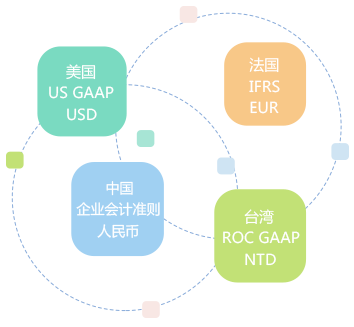 多帳簿管理，支持多種會計科目體系