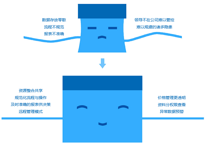 如何改善成長型企業(yè)現(xiàn)狀？